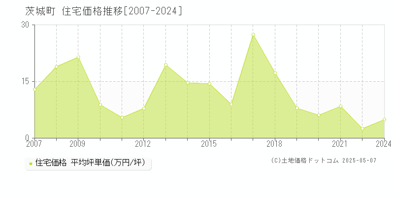 茨城町(茨城県)の住宅価格推移グラフ(坪単価)[2007-2024年]