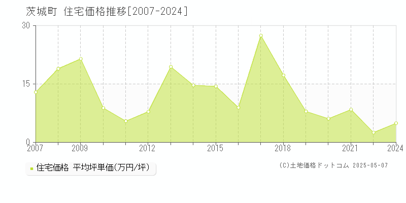 東茨城郡茨城町の住宅価格推移グラフ 