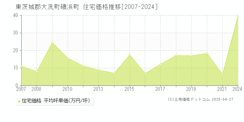 東茨城郡大洗町磯浜町の住宅取引事例推移グラフ 