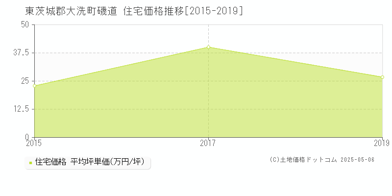 東茨城郡大洗町磯道の住宅取引事例推移グラフ 