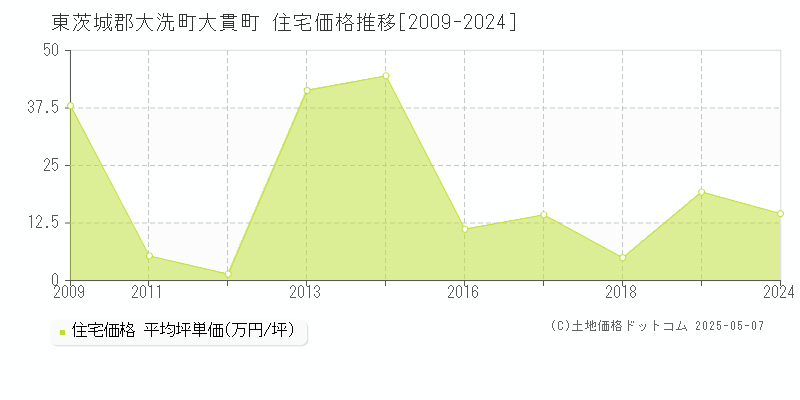 大貫町(東茨城郡大洗町)の住宅価格推移グラフ(坪単価)[2009-2024年]