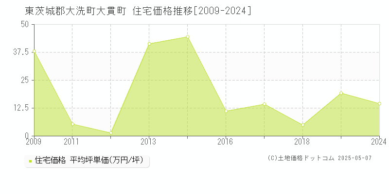 東茨城郡大洗町大貫町の住宅価格推移グラフ 