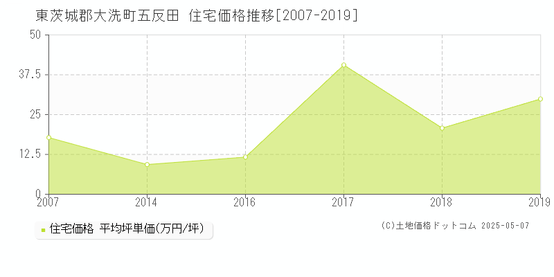 五反田(東茨城郡大洗町)の住宅価格推移グラフ(坪単価)[2007-2019年]