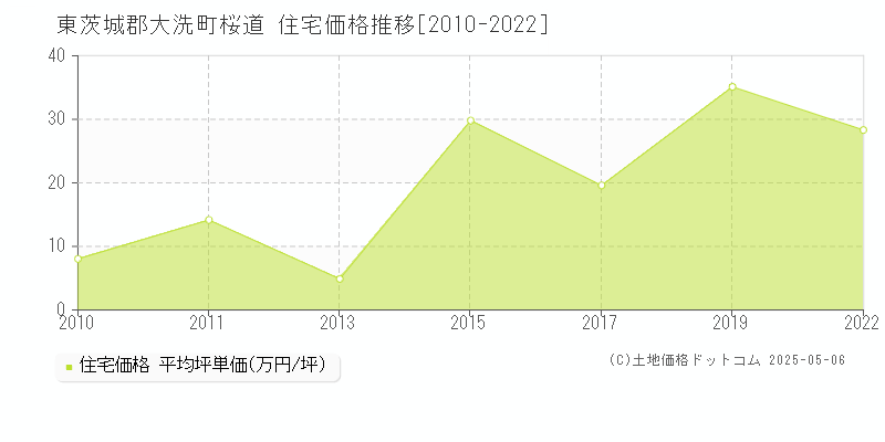 桜道(東茨城郡大洗町)の住宅価格推移グラフ(坪単価)[2010-2022年]
