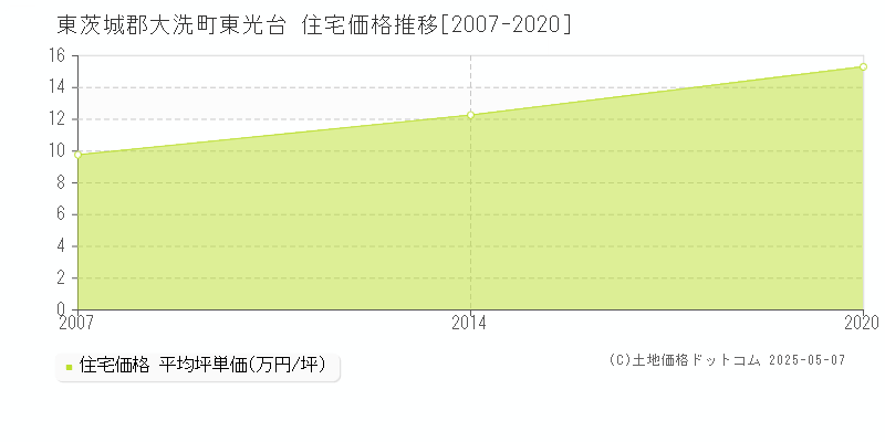 東光台(東茨城郡大洗町)の住宅価格推移グラフ(坪単価)[2007-2020年]