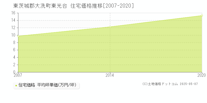 東茨城郡大洗町東光台の住宅価格推移グラフ 