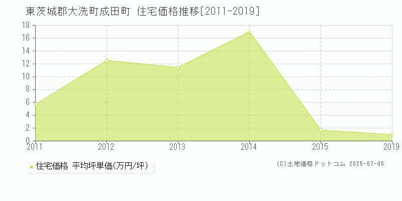 成田町(東茨城郡大洗町)の住宅価格推移グラフ(坪単価)[2011-2019年]
