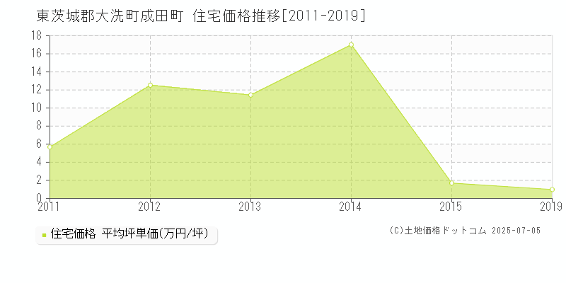 東茨城郡大洗町成田町の住宅価格推移グラフ 