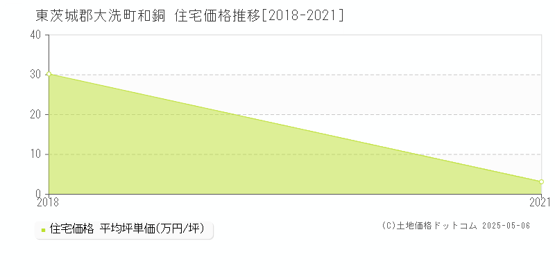 和銅(東茨城郡大洗町)の住宅価格推移グラフ(坪単価)[2018-2021年]