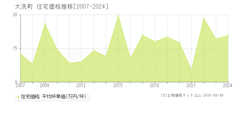 大洗町(茨城県)の住宅価格推移グラフ(坪単価)[2007-2024年]
