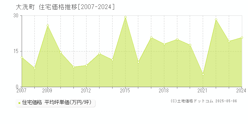 東茨城郡大洗町全域の住宅価格推移グラフ 