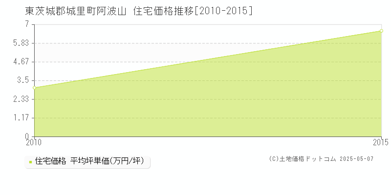 阿波山(東茨城郡城里町)の住宅価格推移グラフ(坪単価)[2010-2015年]