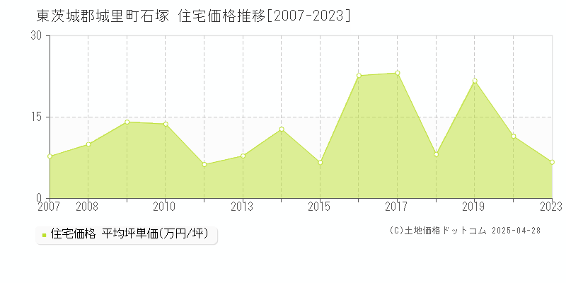 東茨城郡城里町石塚の住宅価格推移グラフ 