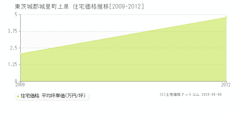 上泉(東茨城郡城里町)の住宅価格推移グラフ(坪単価)[2009-2012年]