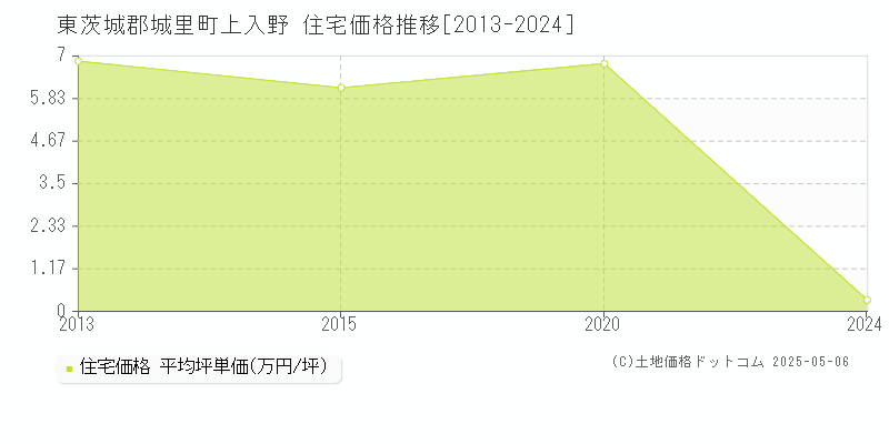 上入野(東茨城郡城里町)の住宅価格推移グラフ(坪単価)[2013-2024年]