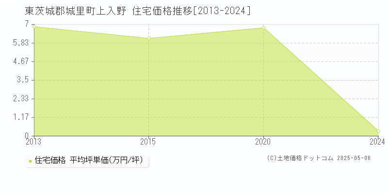 東茨城郡城里町上入野の住宅価格推移グラフ 