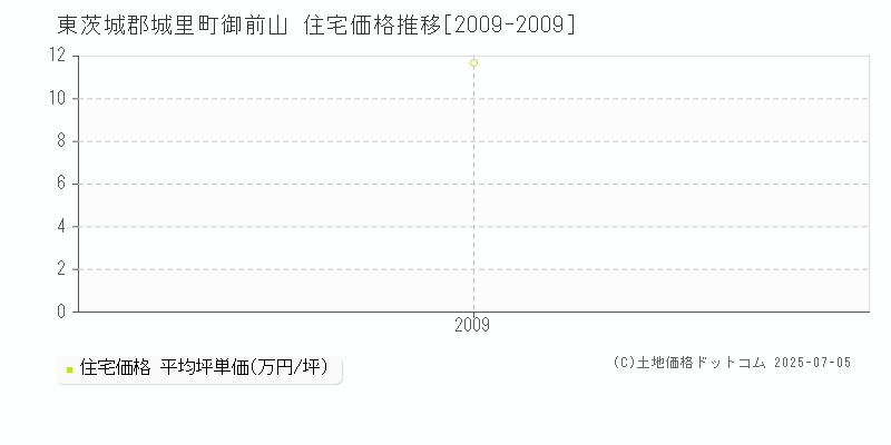御前山(東茨城郡城里町)の住宅価格推移グラフ(坪単価)[2009-2009年]