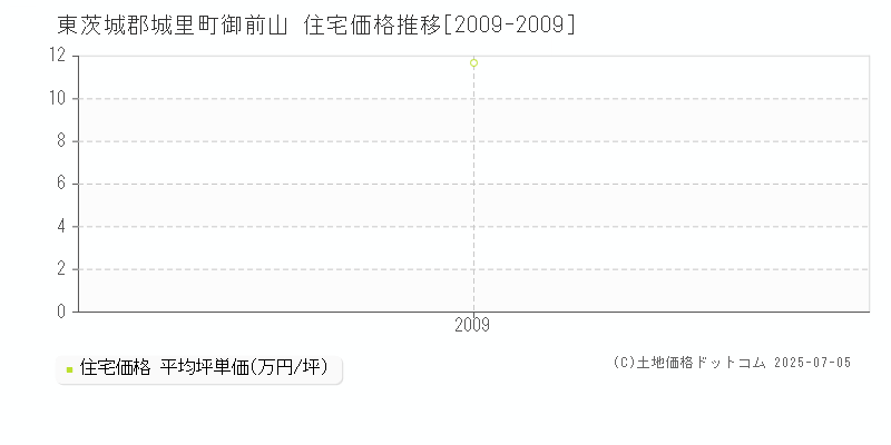 東茨城郡城里町御前山の住宅価格推移グラフ 