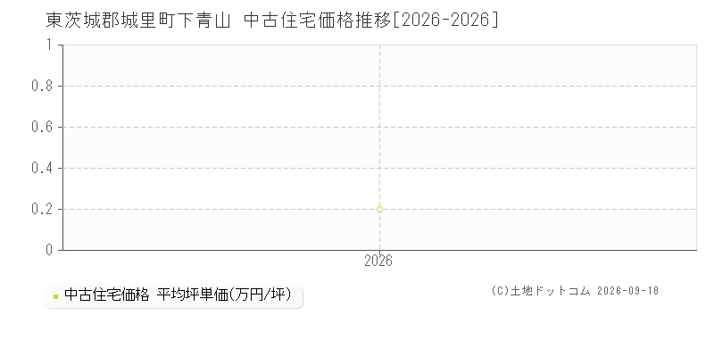東茨城郡城里町下青山の中古住宅価格推移グラフ(坪単価)[2026-2026年]