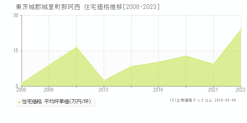 那珂西(東茨城郡城里町)の住宅価格推移グラフ(坪単価)[2008-2023年]