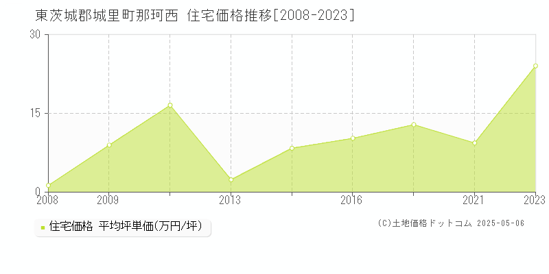 東茨城郡城里町那珂西の住宅価格推移グラフ 