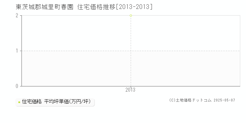 東茨城郡城里町春園の住宅価格推移グラフ 