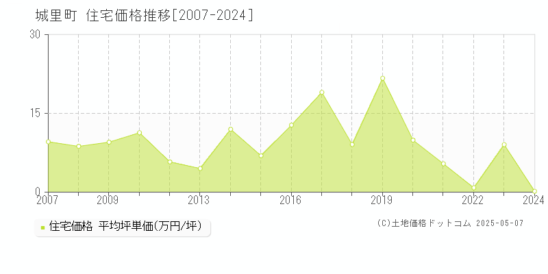 城里町(茨城県)の住宅価格推移グラフ(坪単価)[2007-2024年]