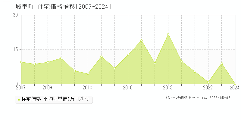 東茨城郡城里町全域の住宅価格推移グラフ 