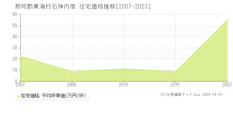 石神内宿(那珂郡東海村)の住宅価格推移グラフ(坪単価)[2007-2023年]