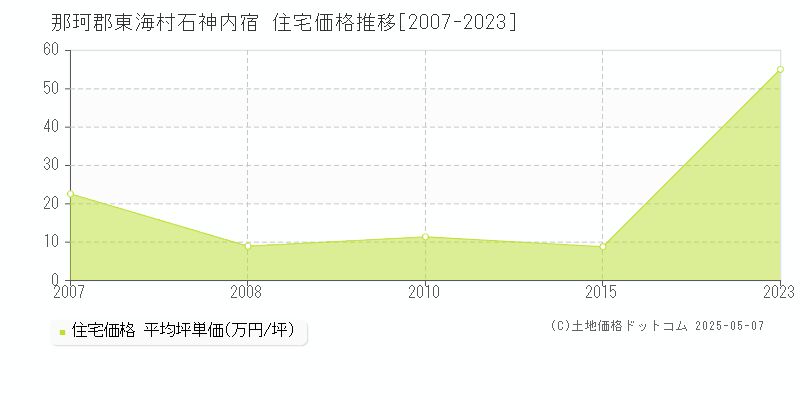 那珂郡東海村石神内宿の住宅取引価格推移グラフ 