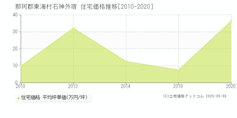 石神外宿(那珂郡東海村)の住宅価格推移グラフ(坪単価)[2010-2020年]