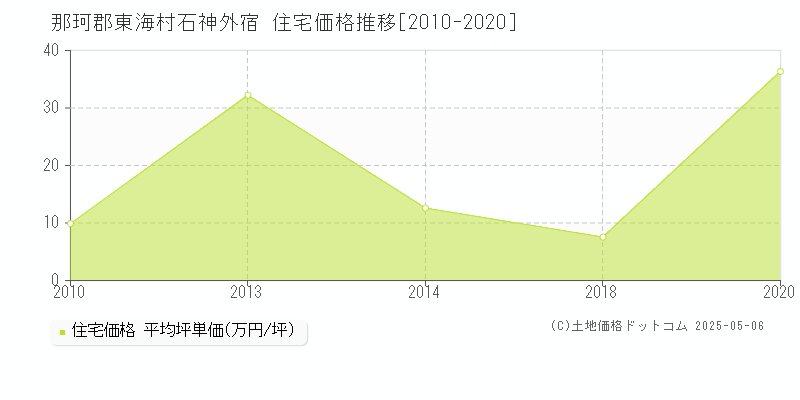 那珂郡東海村石神外宿の住宅価格推移グラフ 