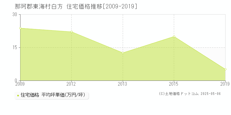 白方(那珂郡東海村)の住宅価格推移グラフ(坪単価)[2009-2019年]
