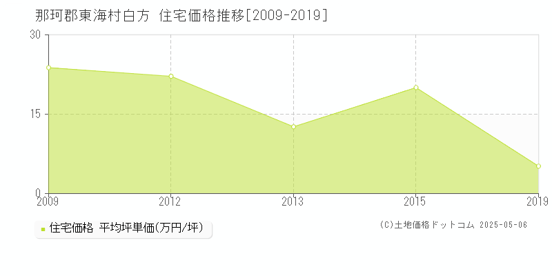 那珂郡東海村白方の住宅価格推移グラフ 