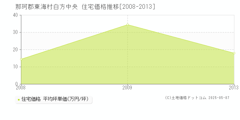白方中央(那珂郡東海村)の住宅価格推移グラフ(坪単価)[2008-2013年]