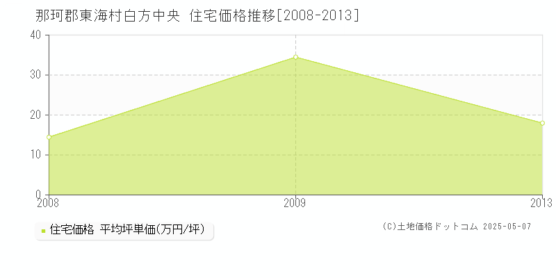 那珂郡東海村白方中央の住宅価格推移グラフ 