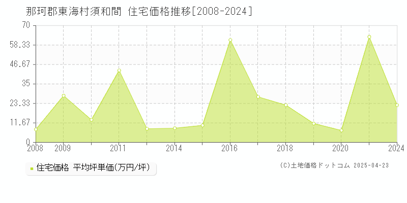 那珂郡東海村須和間の住宅価格推移グラフ 