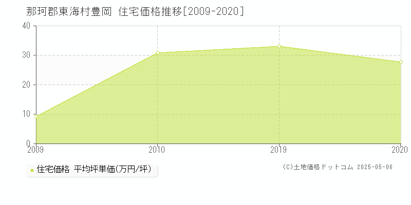 豊岡(那珂郡東海村)の住宅価格推移グラフ(坪単価)[2009-2020年]