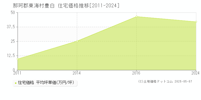 豊白(那珂郡東海村)の住宅価格推移グラフ(坪単価)[2011-2024年]