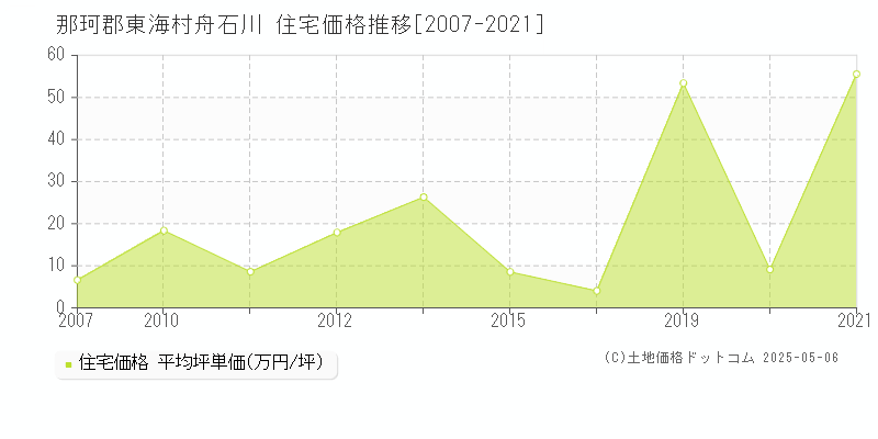 舟石川(那珂郡東海村)の住宅価格推移グラフ(坪単価)[2007-2021年]