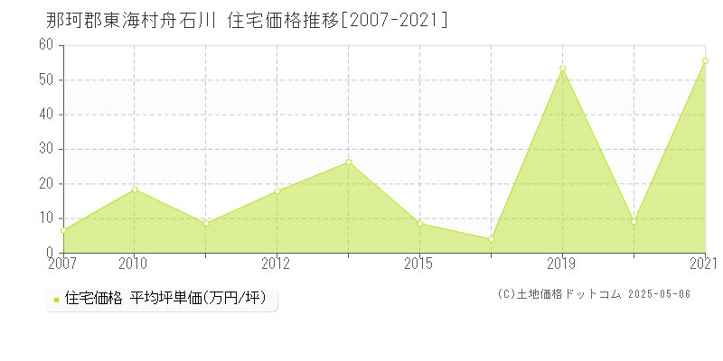 那珂郡東海村舟石川の住宅価格推移グラフ 