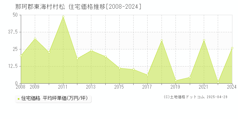 那珂郡東海村村松の住宅価格推移グラフ 