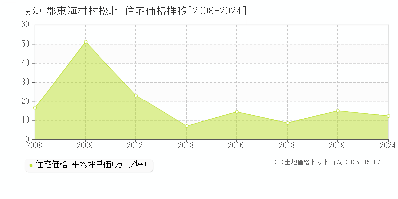 村松北(那珂郡東海村)の住宅価格推移グラフ(坪単価)[2008-2024年]