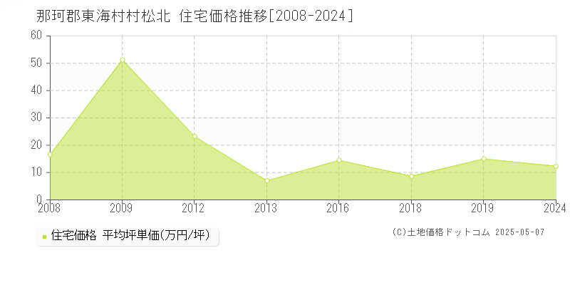 那珂郡東海村村松北の住宅価格推移グラフ 