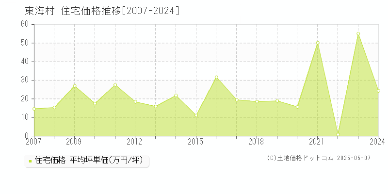 東海村(茨城県)の住宅価格推移グラフ(坪単価)[2007-2024年]
