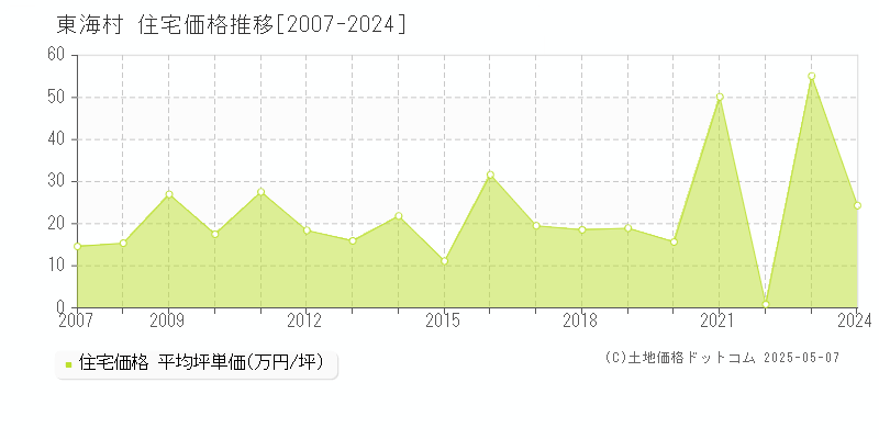 那珂郡東海村の住宅価格推移グラフ 