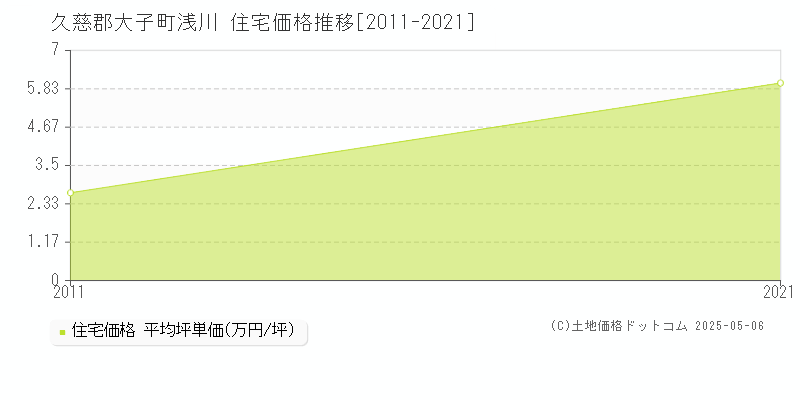 浅川(久慈郡大子町)の住宅価格推移グラフ(坪単価)[2011-2021年]