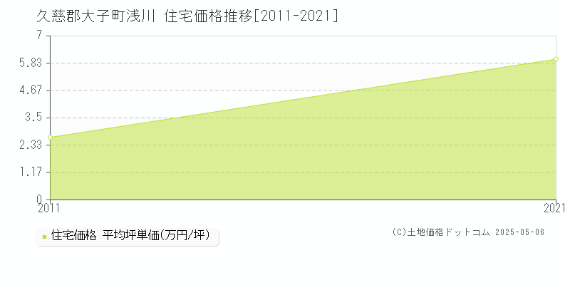 久慈郡大子町浅川の住宅価格推移グラフ 