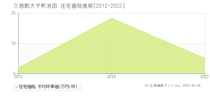 池田(久慈郡大子町)の住宅価格推移グラフ(坪単価)[2012-2023年]