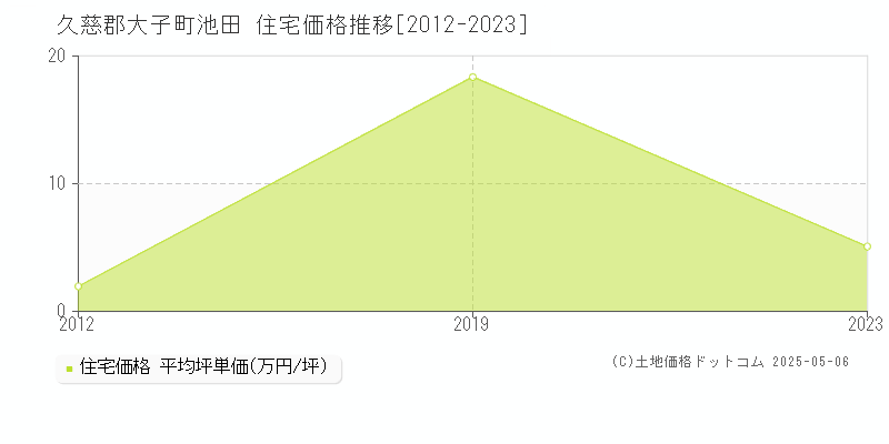 久慈郡大子町池田の住宅価格推移グラフ 